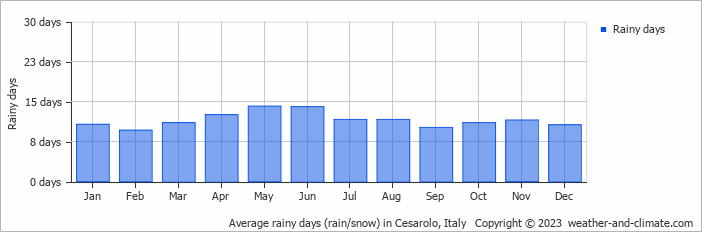 Average monthly rainy days in Cesarolo, Italy