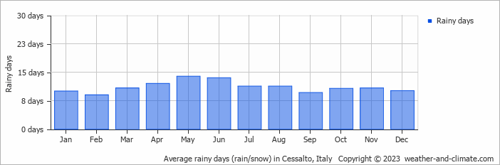 Average monthly rainy days in Cessalto, Italy