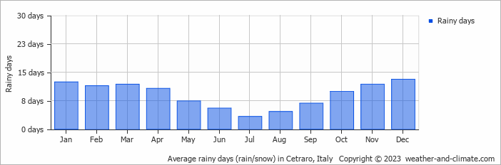 Average monthly rainy days in Cetraro, Italy
