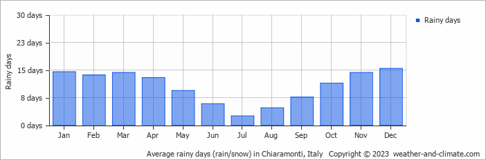 Average monthly rainy days in Chiaramonti, Italy