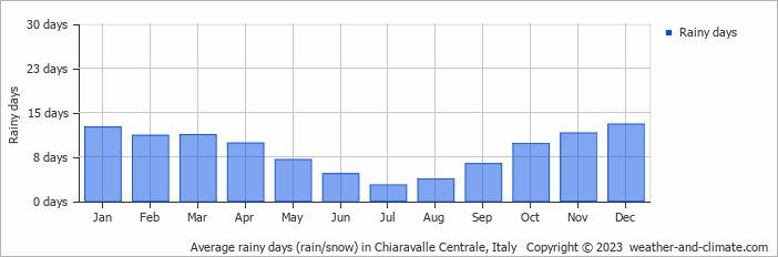Average monthly rainy days in Chiaravalle Centrale, Italy