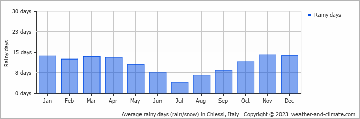 Average monthly rainy days in Chiessi, Italy