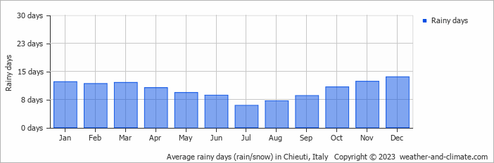 Average monthly rainy days in Chieuti, Italy