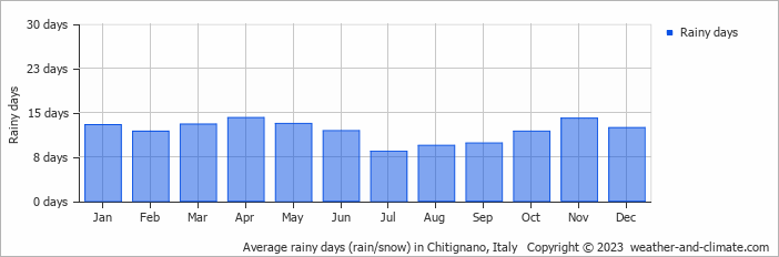 Average monthly rainy days in Chitignano, Italy
