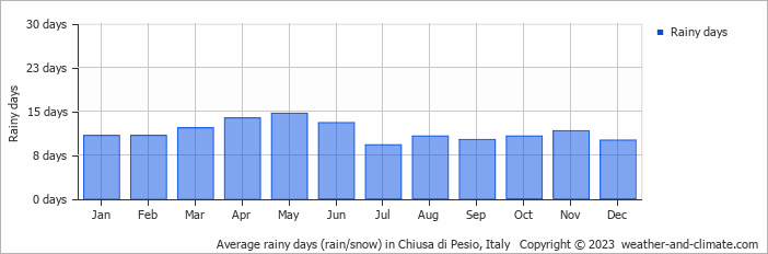 Average monthly rainy days in Chiusa di Pesio, Italy