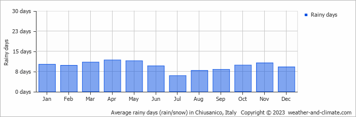 Average monthly rainy days in Chiusanico, Italy