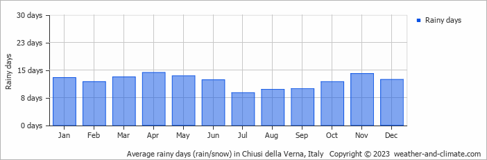 Average monthly rainy days in Chiusi della Verna, Italy