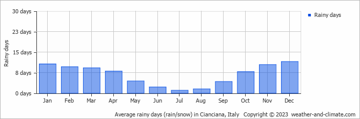 Average monthly rainy days in Cianciana, Italy