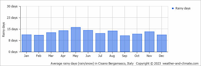 Average monthly rainy days in Cisano Bergamasco, Italy