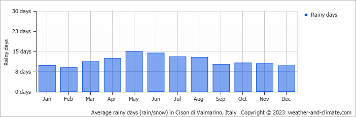 Average monthly rainy days in Cison di Valmarino, Italy