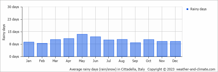 Average monthly rainy days in Cittadella, Italy