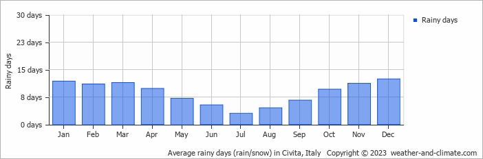 Average monthly rainy days in Civita, Italy