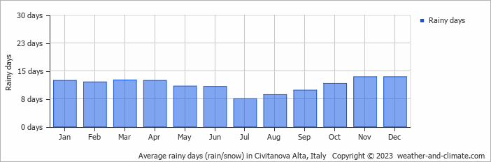 Average monthly rainy days in Civitanova Alta, Italy