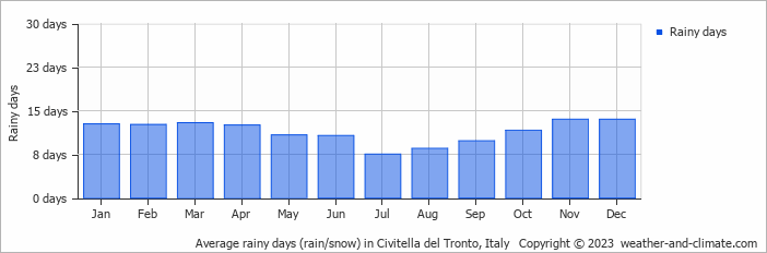 Average monthly rainy days in Civitella del Tronto, Italy