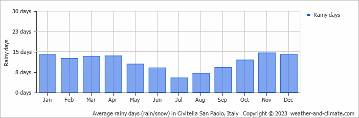 Average monthly rainy days in Civitella San Paolo, Italy