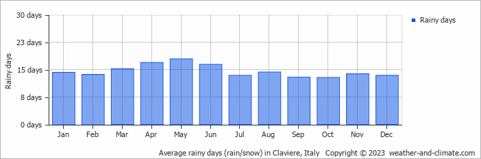 Average monthly rainy days in Claviere, Italy