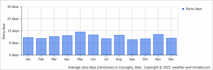Average monthly rainy days in Coccaglio, Italy