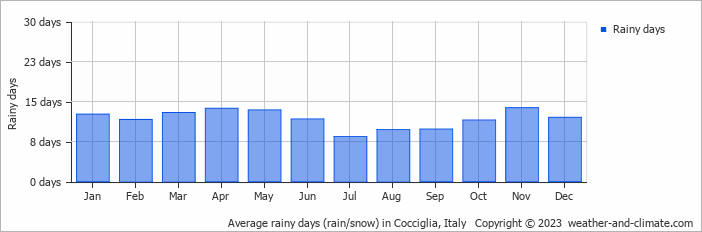 Average monthly rainy days in Cocciglia, Italy