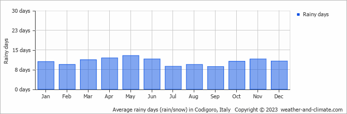 Average monthly rainy days in Codigoro, Italy
