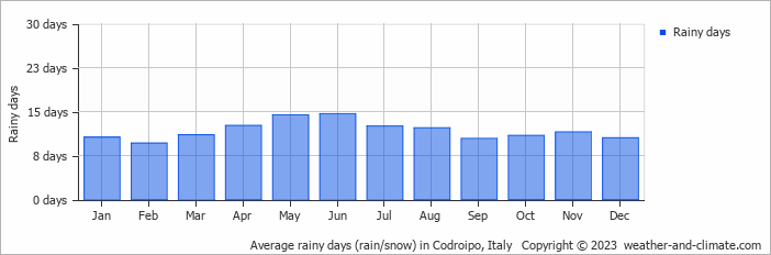 Average monthly rainy days in Codroipo, Italy
