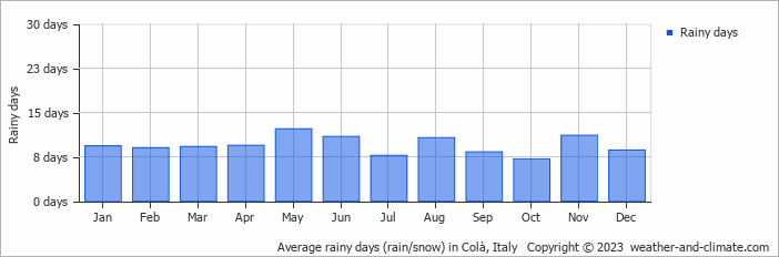 Average monthly rainy days in Colà, Italy