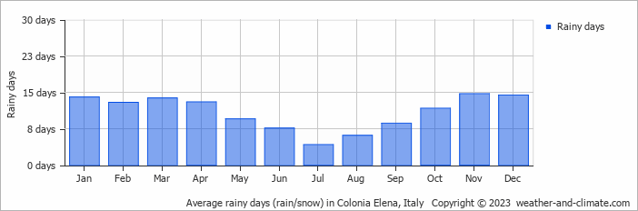 Average monthly rainy days in Colonia Elena, Italy