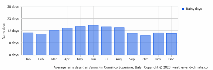 Average monthly rainy days in Comèlico Superiore, Italy
