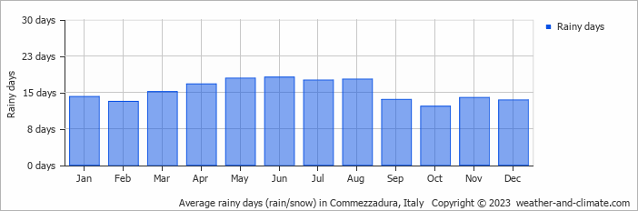 Average monthly rainy days in Commezzadura, Italy