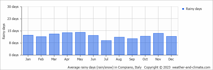 Average monthly rainy days in Compiano, Italy