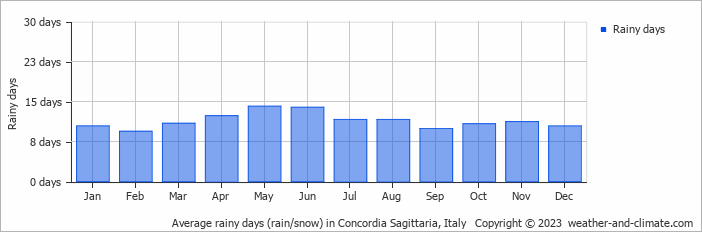 Average monthly rainy days in Concordia Sagittaria, 