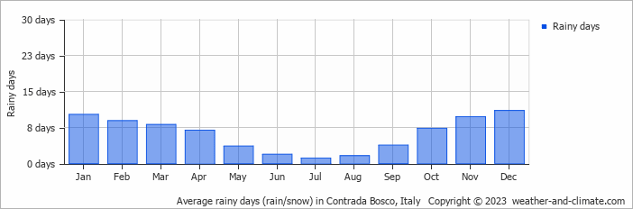 Average monthly rainy days in Contrada Bosco, Italy
