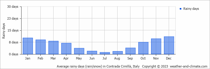 Average monthly rainy days in Contrada Cimillà, Italy