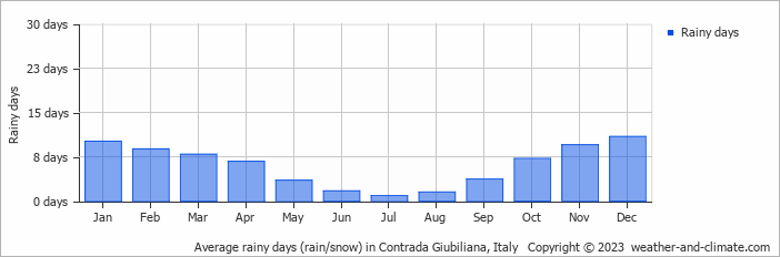 Average monthly rainy days in Contrada Giubiliana, Italy