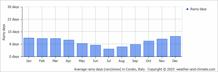 Average monthly rainy days in Corato, Italy