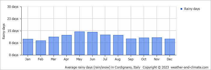 Average monthly rainy days in Cordignano, Italy