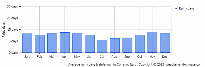 Average monthly rainy days in Coriano, Italy