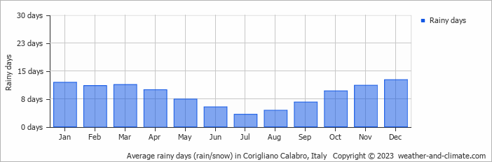 Average monthly rainy days in Corigliano Calabro, Italy