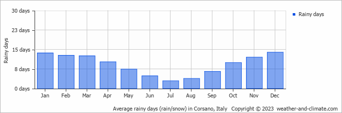 Average monthly rainy days in Corsano, Italy