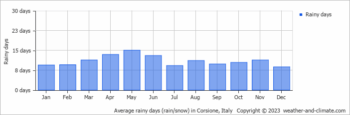 Average monthly rainy days in Corsione, Italy