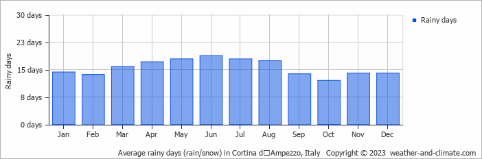 Average rainy days (rain/snow) in Cortina dʼAmpezzo, Italy   Copyright © 2023  weather-and-climate.com  