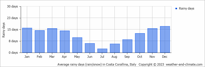 Average monthly rainy days in Costa Corallina, Italy