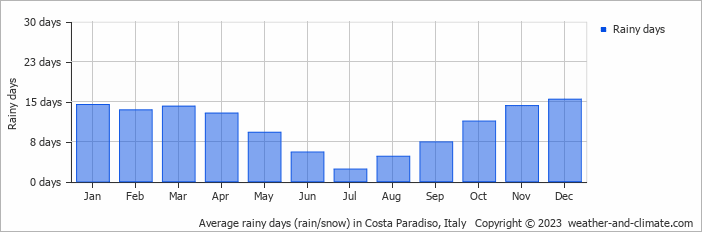 Average monthly rainy days in Costa Paradiso, Italy