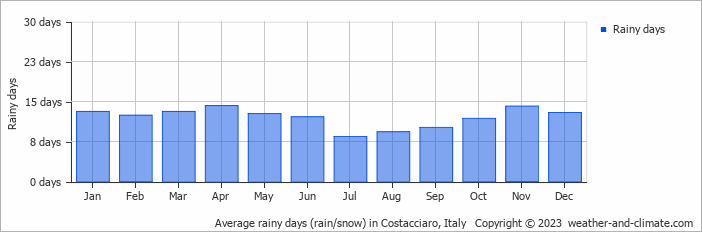 Average monthly rainy days in Costacciaro, Italy