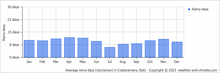 Average monthly rainy days in Costarainera, Italy