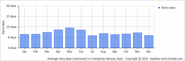 Average monthly rainy days in Costigliole Saluzzo, Italy