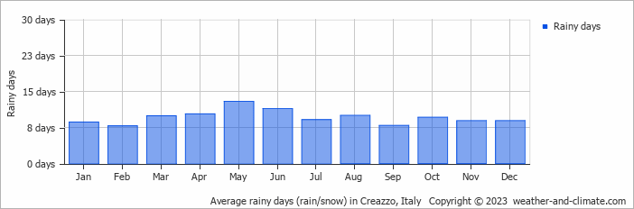Average monthly rainy days in Creazzo, Italy