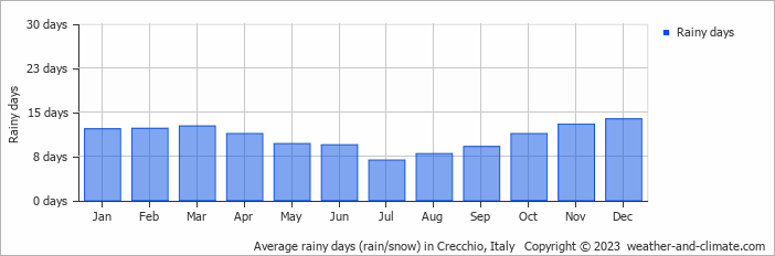 Average monthly rainy days in Crecchio, Italy