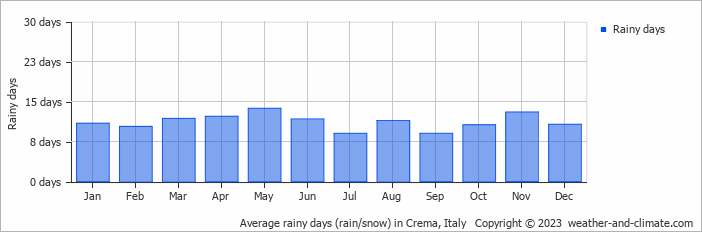 Average monthly rainy days in Crema, Italy