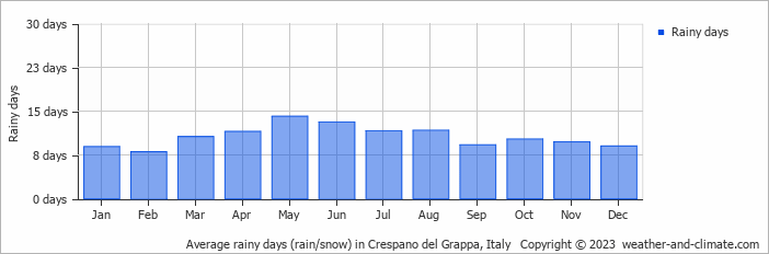 Average monthly rainy days in Crespano del Grappa, Italy