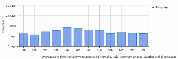 Average monthly rainy days in Crocetta del Montello, Italy